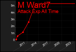 Total Graph of M Ward7