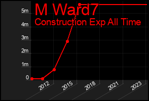 Total Graph of M Ward7