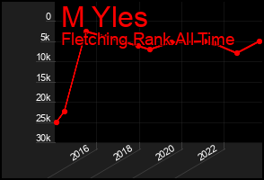 Total Graph of M Yles