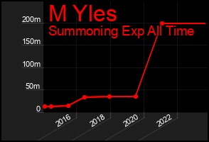 Total Graph of M Yles
