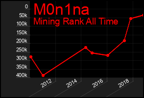 Total Graph of M0n1na