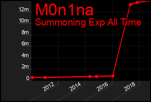 Total Graph of M0n1na