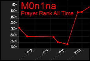 Total Graph of M0n1na
