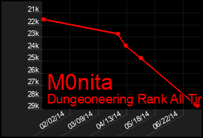 Total Graph of M0nita