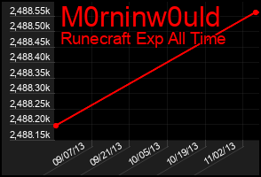 Total Graph of M0rninw0uld
