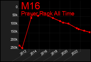 Total Graph of M16