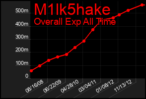 Total Graph of M1lk5hake