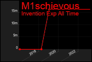 Total Graph of M1schievous