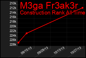 Total Graph of M3ga Fr3ak3r