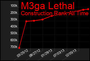 Total Graph of M3ga Lethal