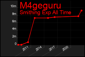 Total Graph of M4geguru