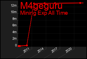 Total Graph of M4geguru