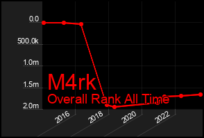 Total Graph of M4rk