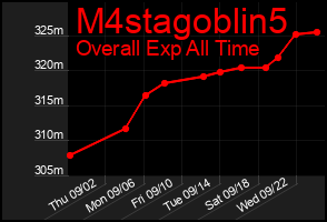 Total Graph of M4stagoblin5