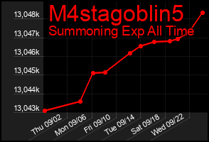Total Graph of M4stagoblin5