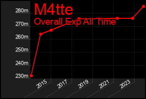 Total Graph of M4tte