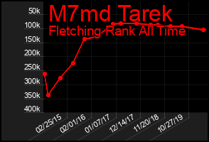 Total Graph of M7md Tarek