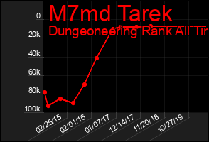 Total Graph of M7md Tarek
