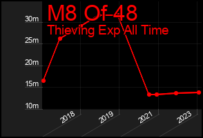 Total Graph of M8 Of 48