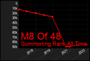 Total Graph of M8 Of 48