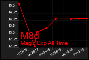 Total Graph of M8d