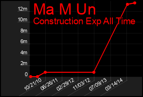 Total Graph of Ma M Un
