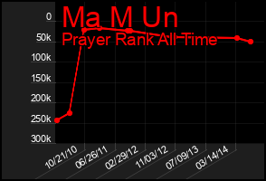 Total Graph of Ma M Un