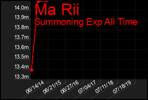 Total Graph of Ma Rii