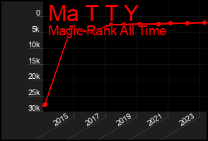 Total Graph of Ma T T Y
