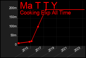 Total Graph of Ma T T Y