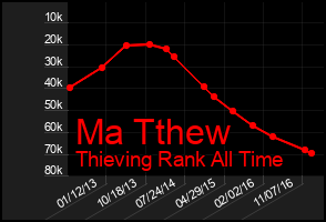 Total Graph of Ma Tthew