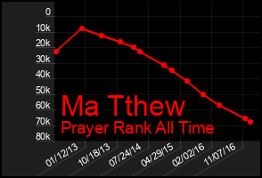 Total Graph of Ma Tthew