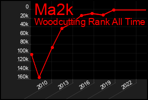 Total Graph of Ma2k
