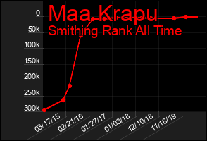 Total Graph of Maa Krapu