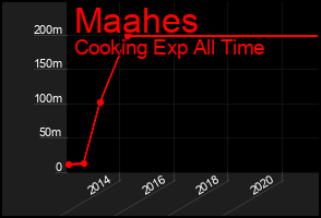 Total Graph of Maahes