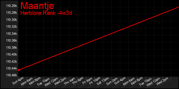 Last 31 Days Graph of Maantje