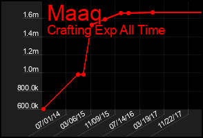 Total Graph of Maaq