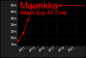 Total Graph of Maarikka