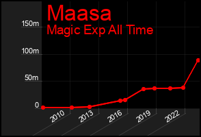 Total Graph of Maasa
