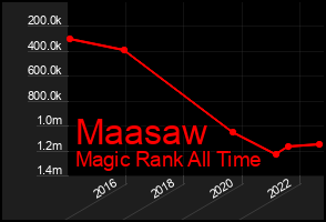 Total Graph of Maasaw