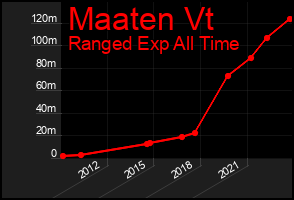 Total Graph of Maaten Vt