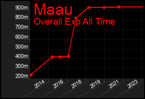 Total Graph of Maau