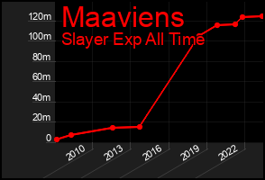 Total Graph of Maaviens