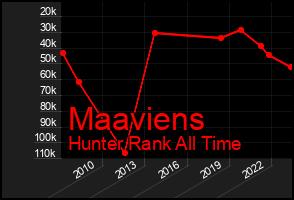 Total Graph of Maaviens