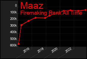 Total Graph of Maaz