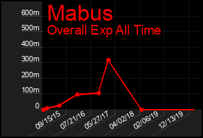 Total Graph of Mabus
