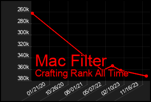 Total Graph of Mac Filter