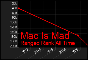 Total Graph of Mac Is Mad