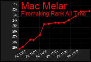 Total Graph of Mac Melar
