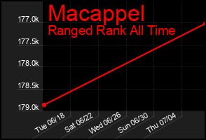 Total Graph of Macappel